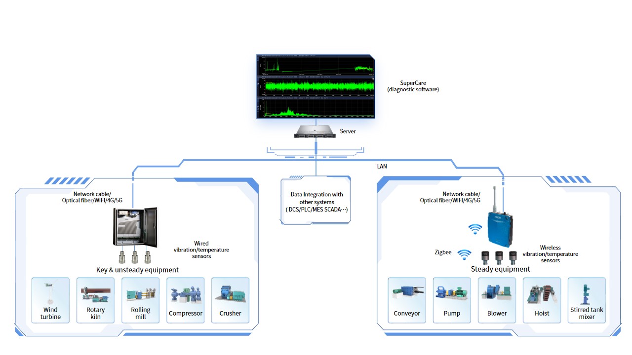 Ronds intelligent equipment o&m system